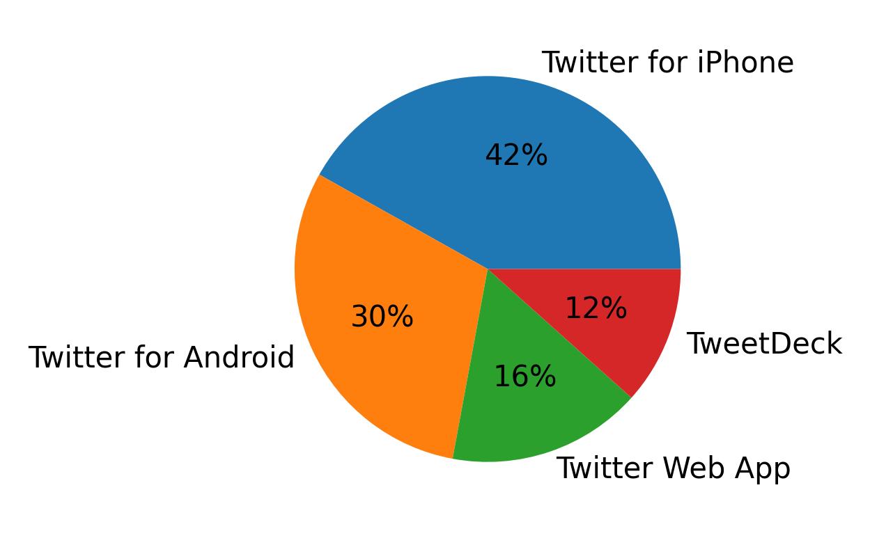Tweet icin kullanilan cihazlar