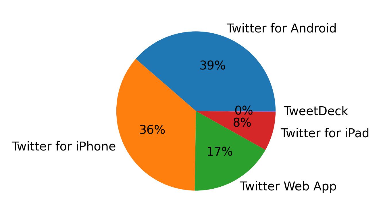 Tweet icin kullanilan cihazlar