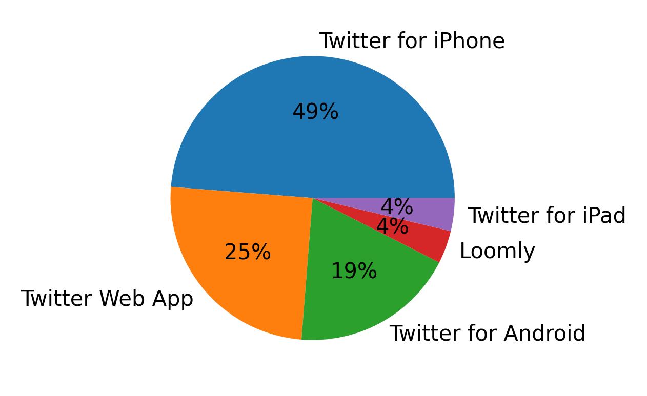 Dispositivos utilizados para tweetar