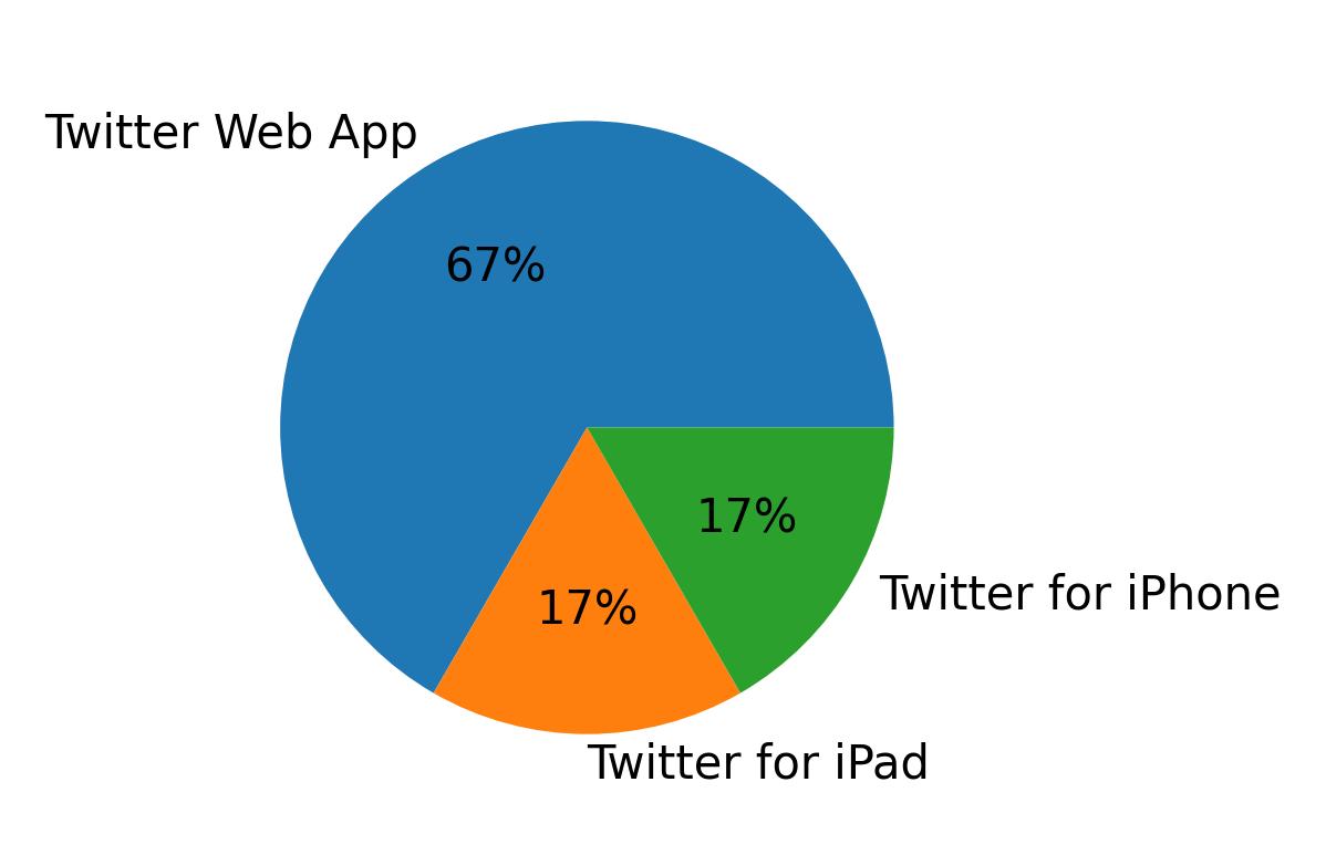 Dispositivos utilizados para tweetar