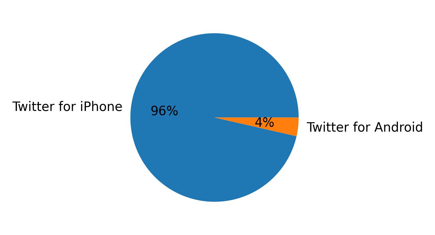 Dispositivos utilizados para tweetar
