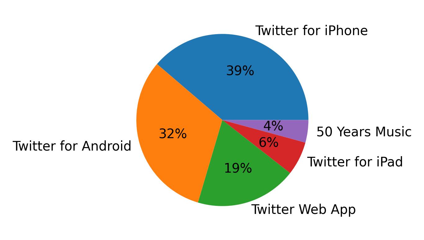 Tweet icin kullanilan cihazlar