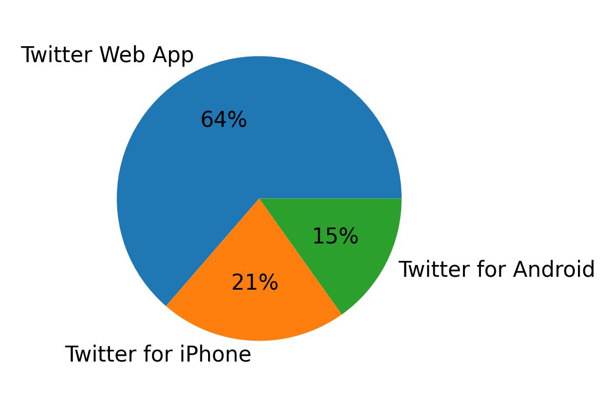 Devices used to tweet