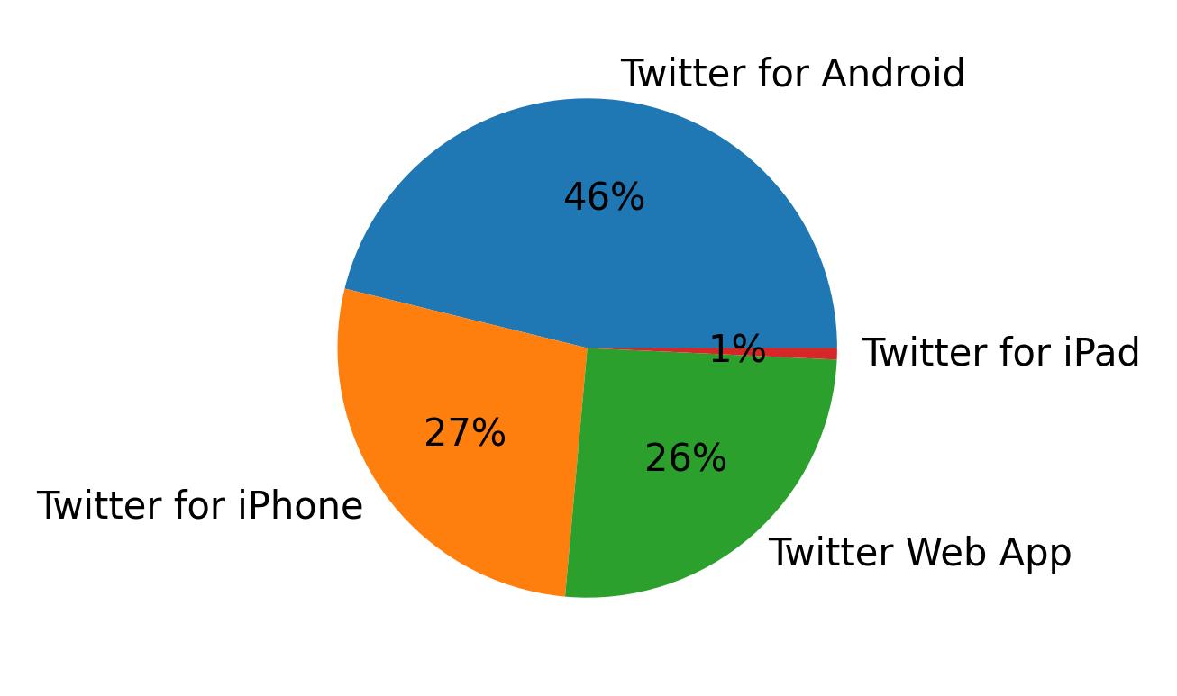 Devices used to tweet