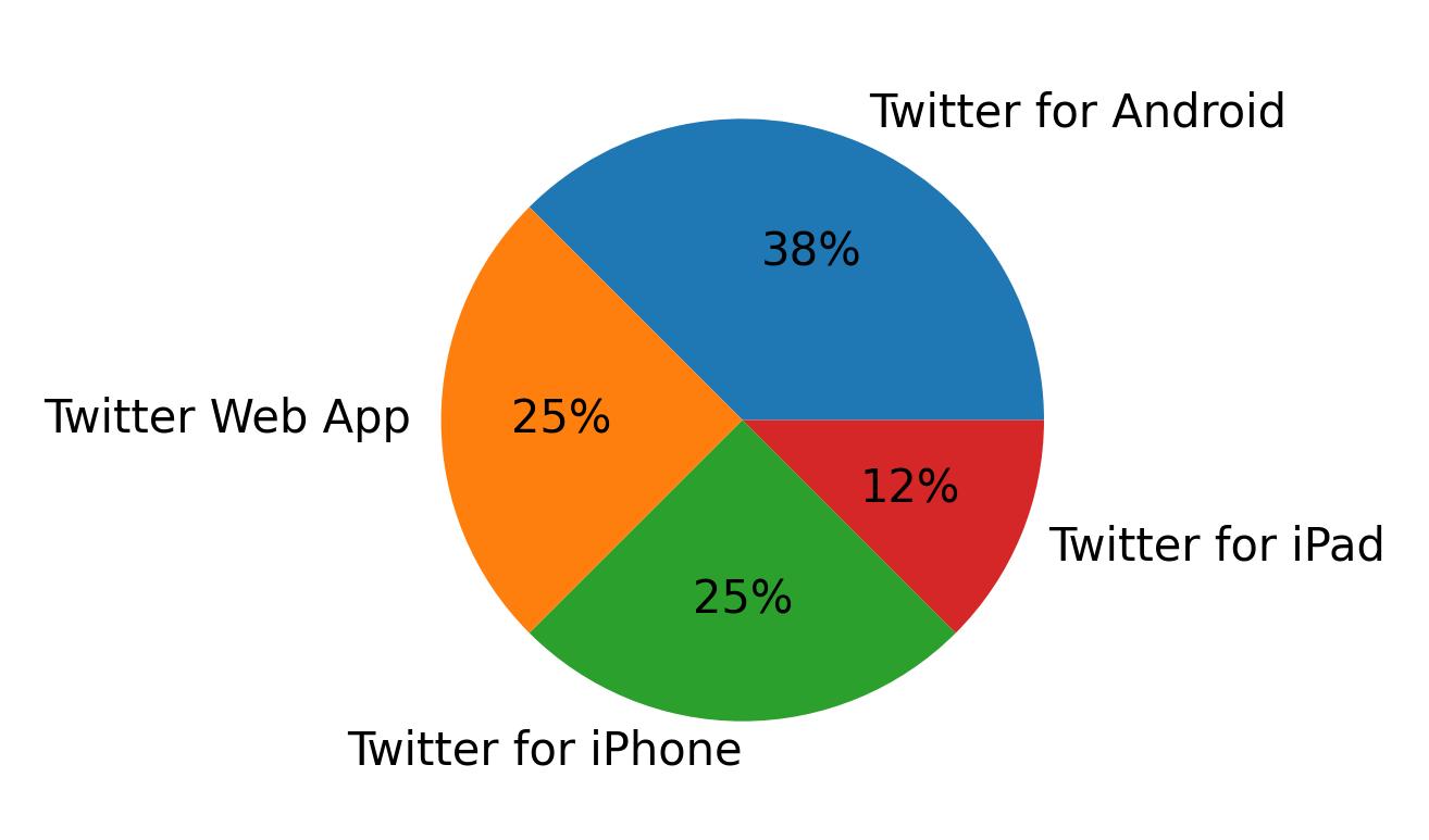 Dispositivos utilizados para tweetar