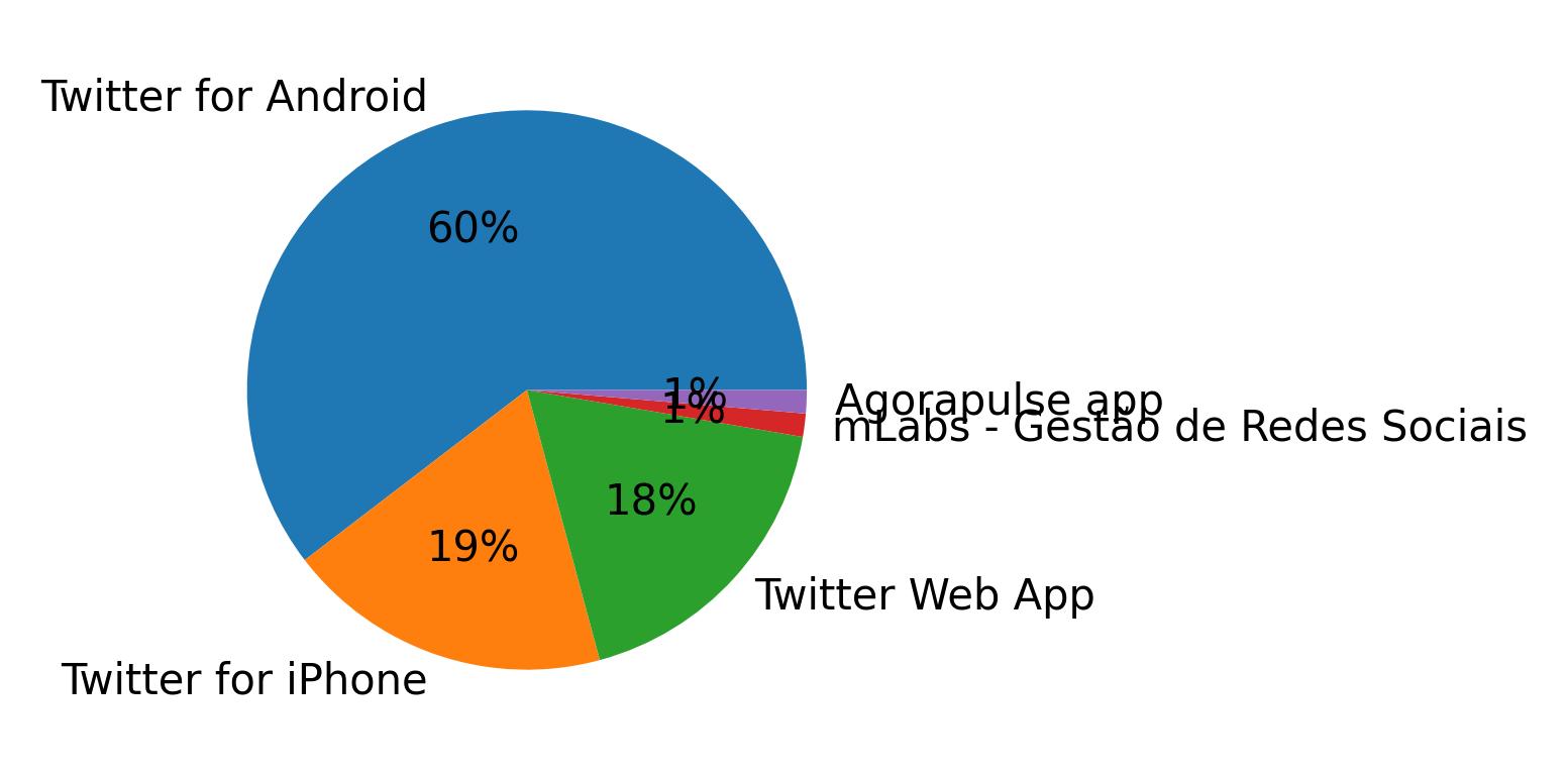 Dispositivos utilizados para tweetar