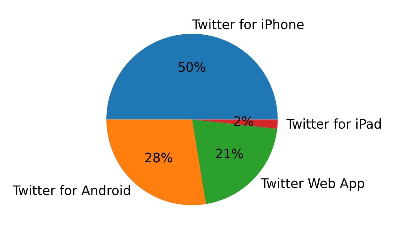 Devices used to tweet