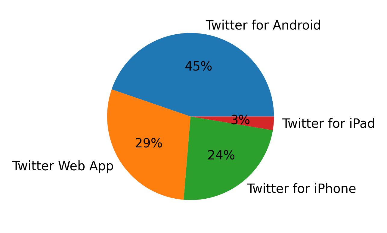 Tweet icin kullanilan cihazlar