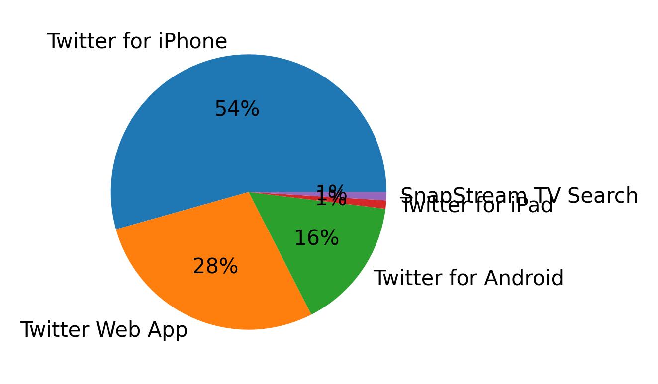 Dispositivos utilizados para tweetar