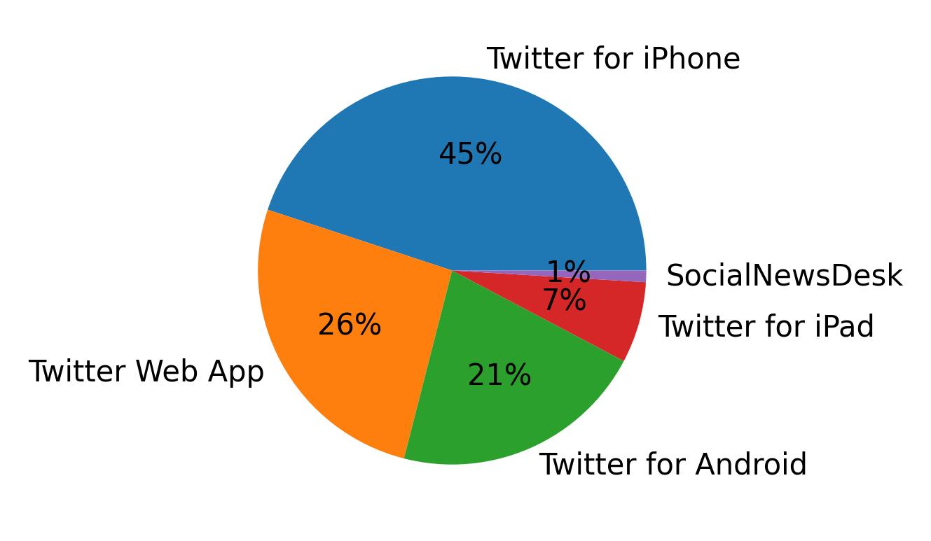 Dispositivos utilizados para tweetar