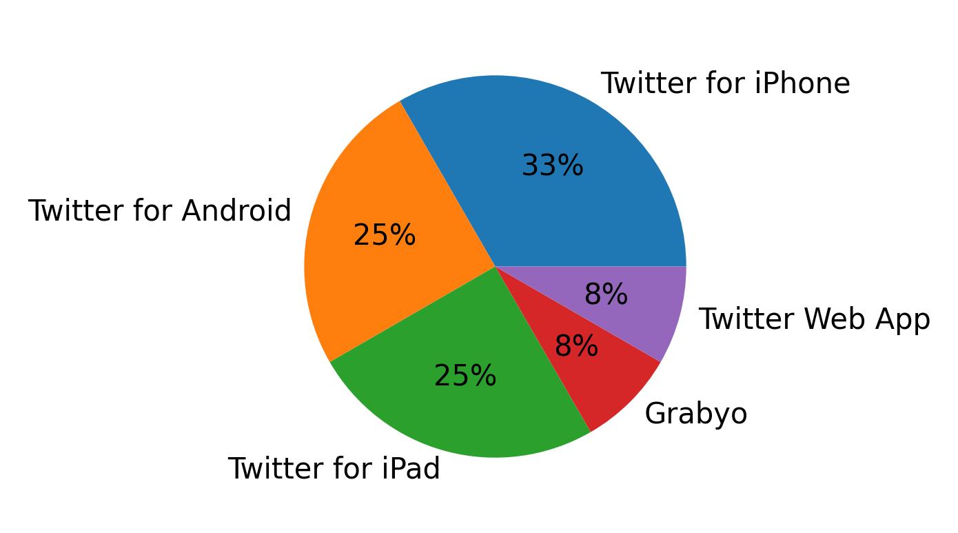 Dispositivos utilizados para tweetar