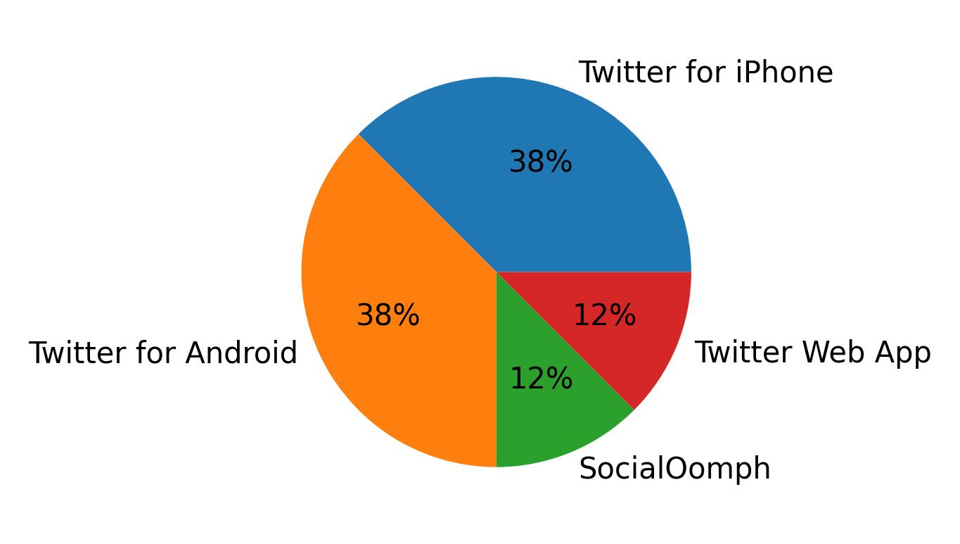Dispositivos utilizados para tweetar
