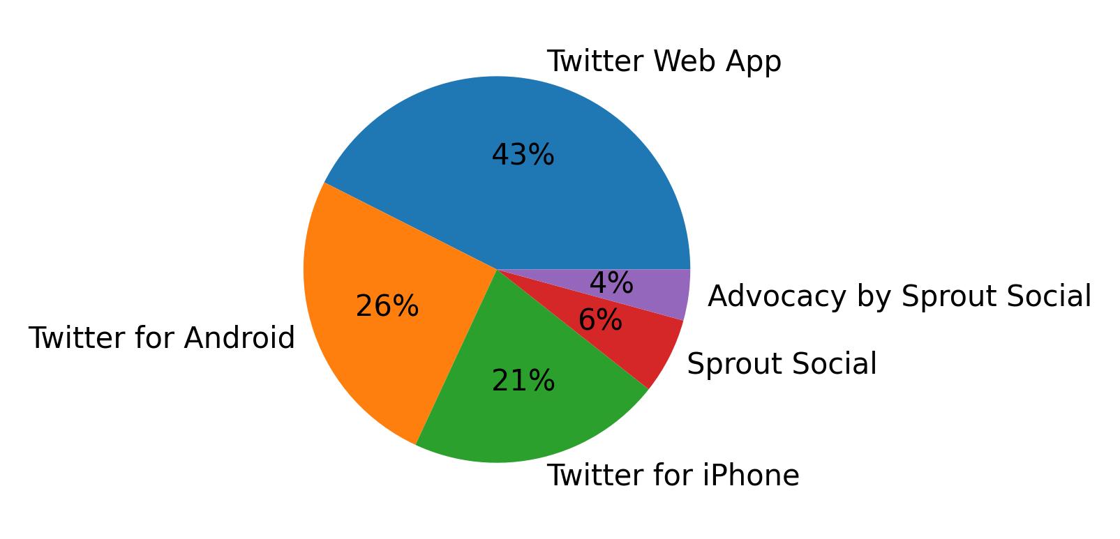 ツイートに使用されたデバイス