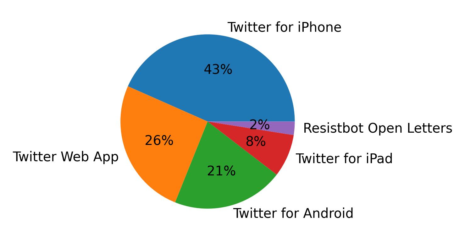 Dispositivos utilizados para tweetar