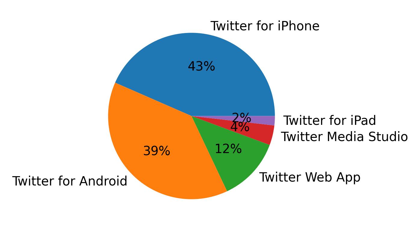 Tweet icin kullanilan cihazlar