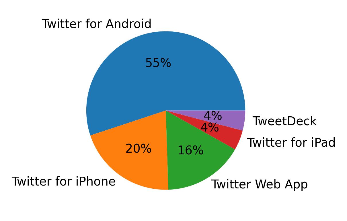 Dispositivos utilizados para tweetar