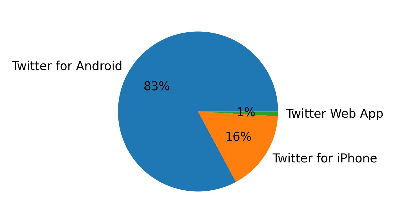 Dispositivos utilizados para tweetar