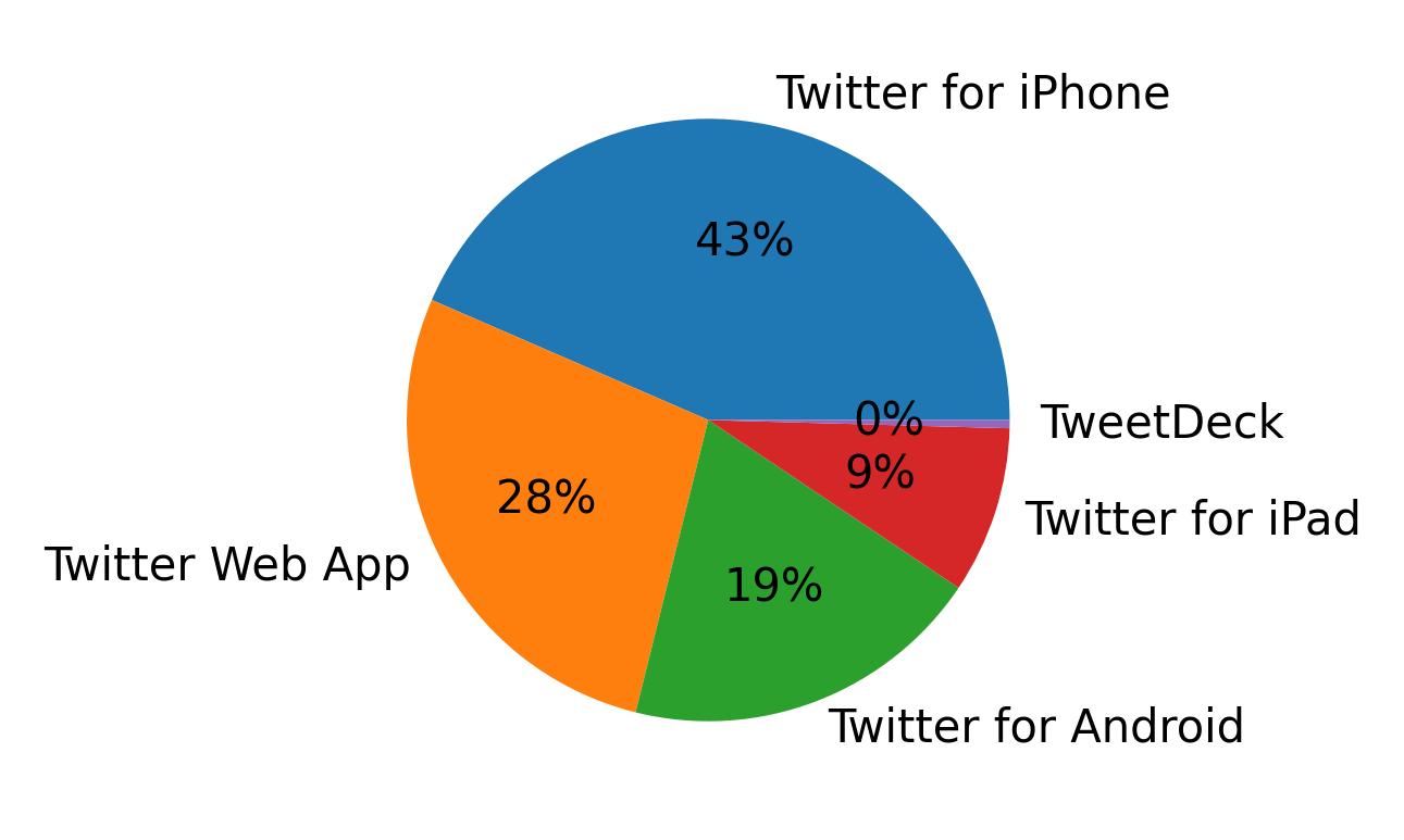 Dispositivos utilizados para tweetar