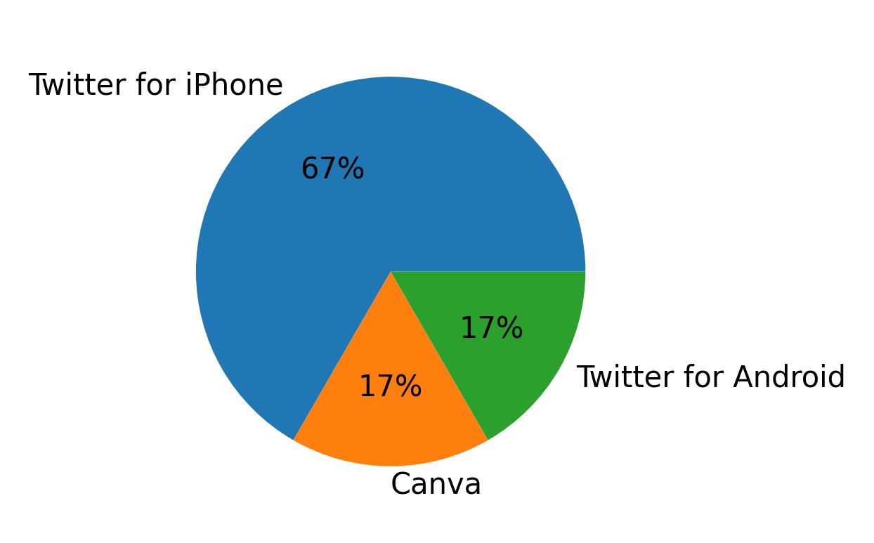 Dispositivos utilizados para tweetar