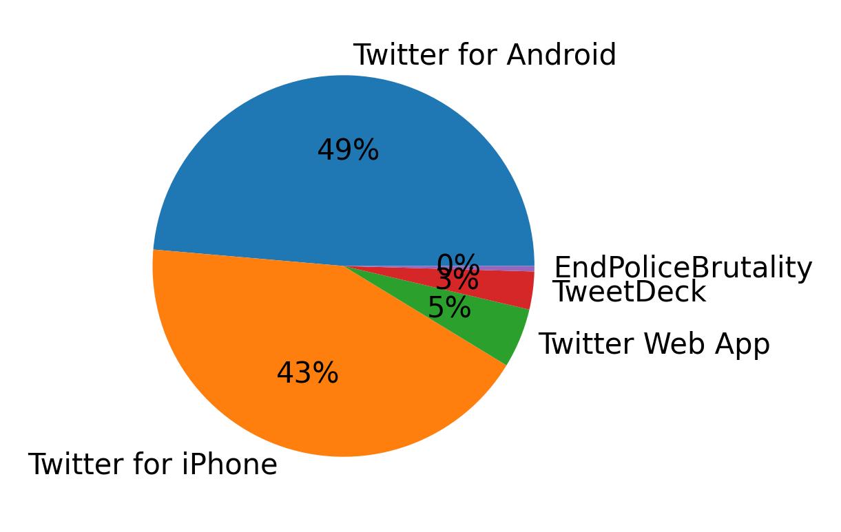 Dispositivos utilizados para tweetar