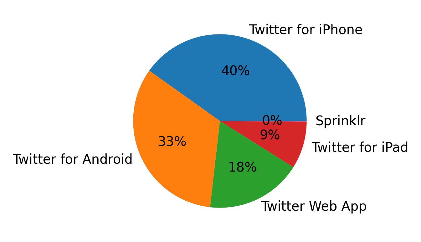 Tweet icin kullanilan cihazlar