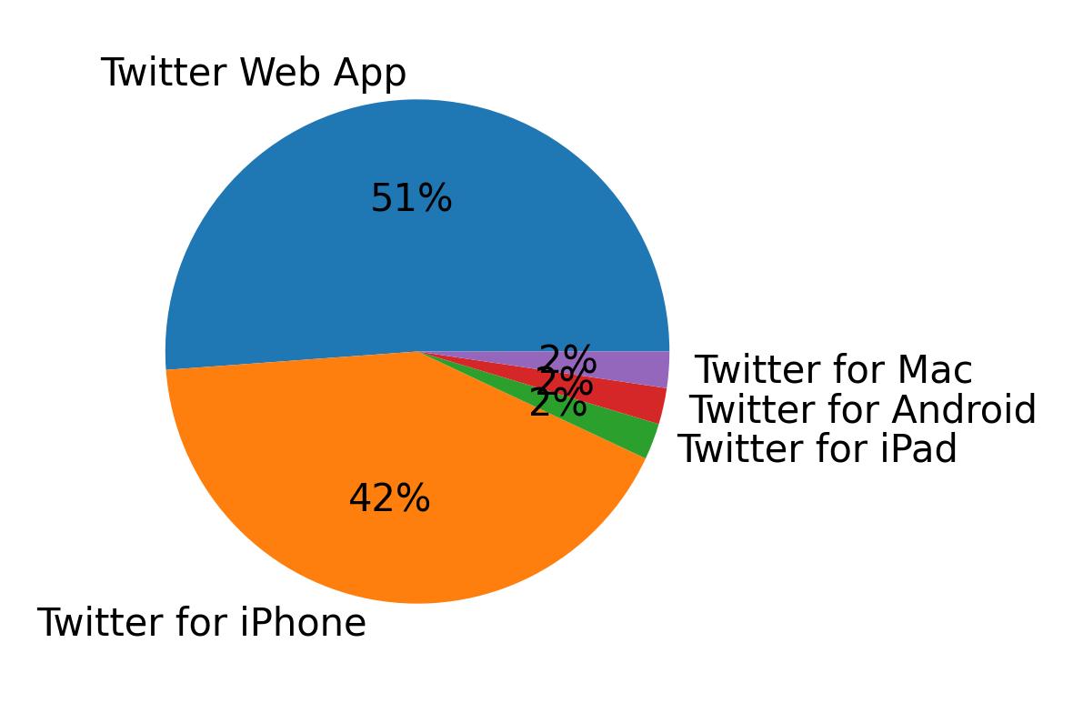 Tweet icin kullanilan cihazlar