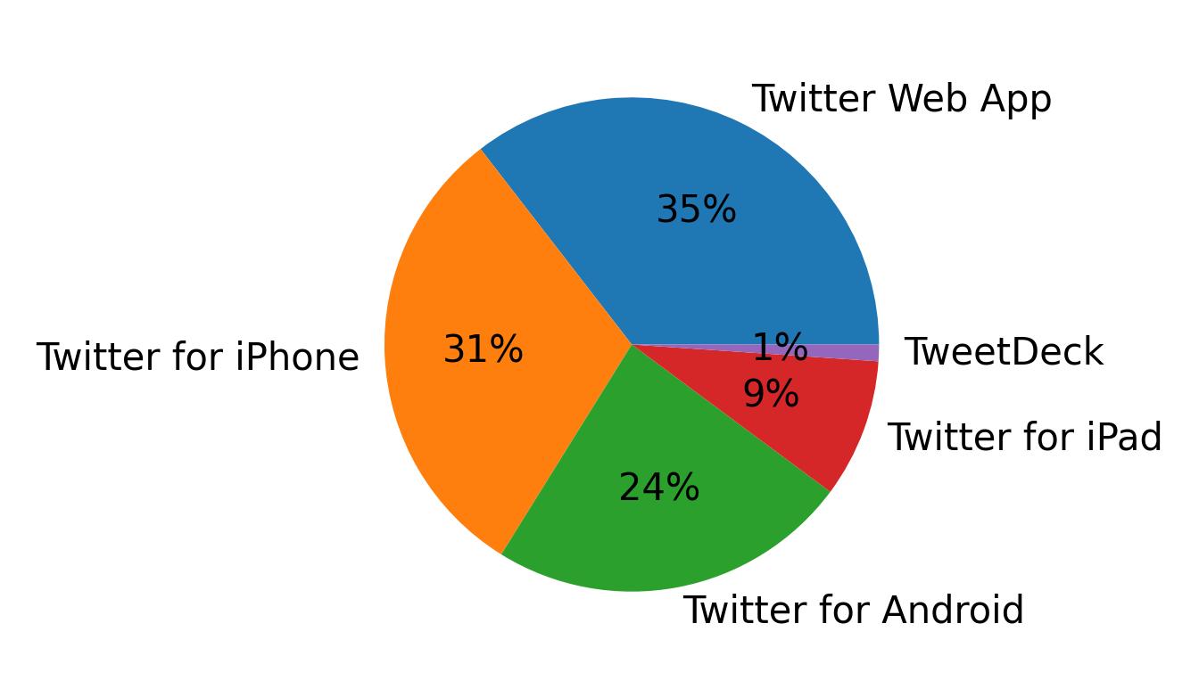 Devices used to tweet
