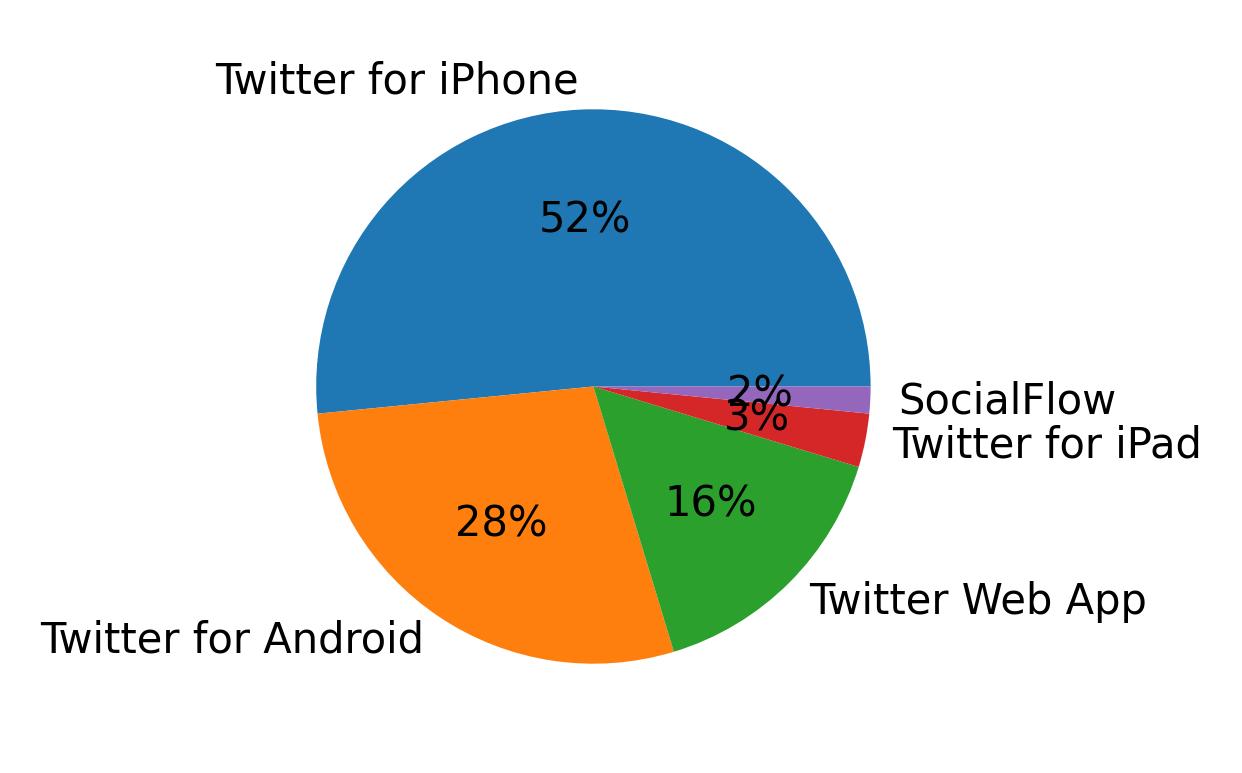 Devices used to tweet