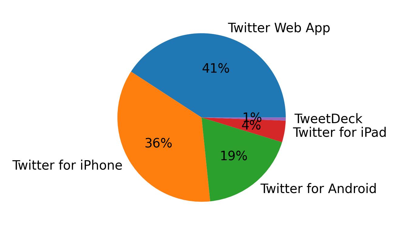 Tweet icin kullanilan cihazlar