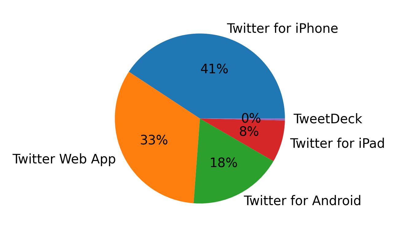 Devices used to tweet