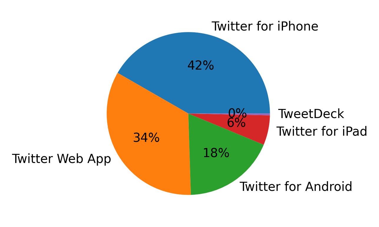 Tweet icin kullanilan cihazlar