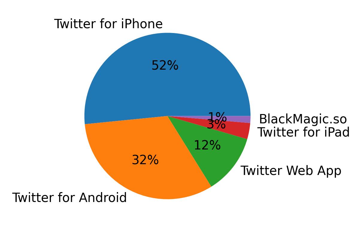 Dispositivos utilizados para tweetar