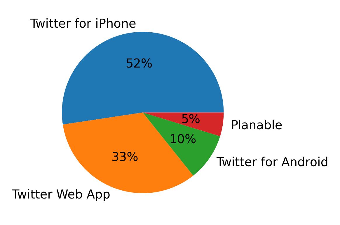 Dispositivos utilizados para tweetar