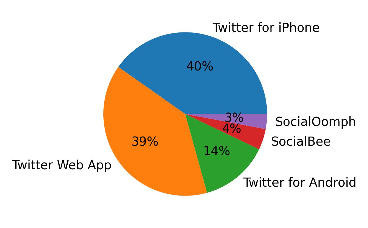 Dispositivos utilizados para tweetar