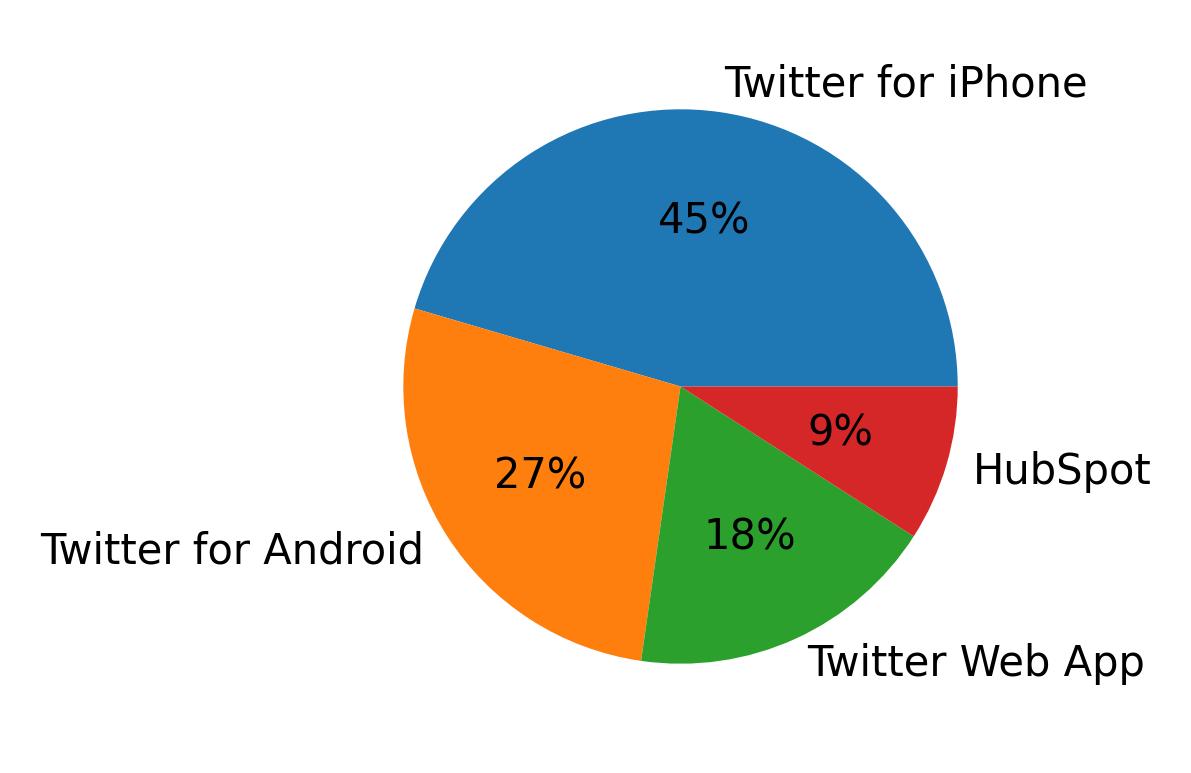 Tweet icin kullanilan cihazlar