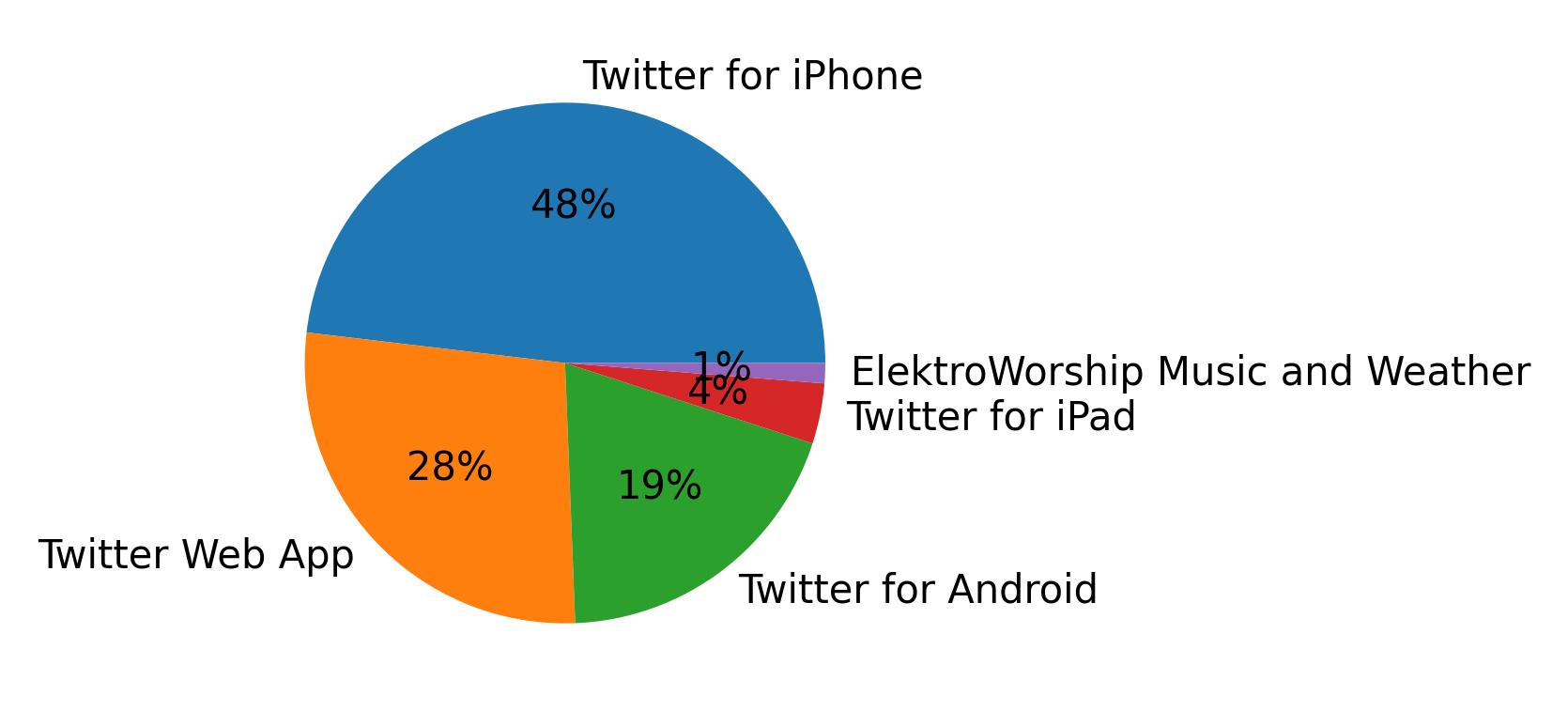 Appareils utilises pour tweeter