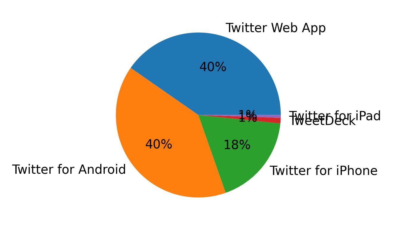 Tweet icin kullanilan cihazlar