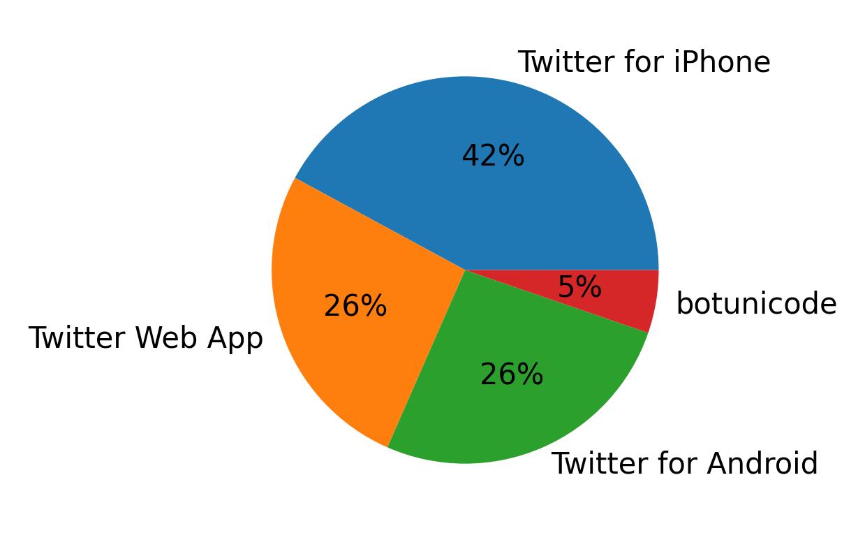 Dispositivos utilizados para tweetar