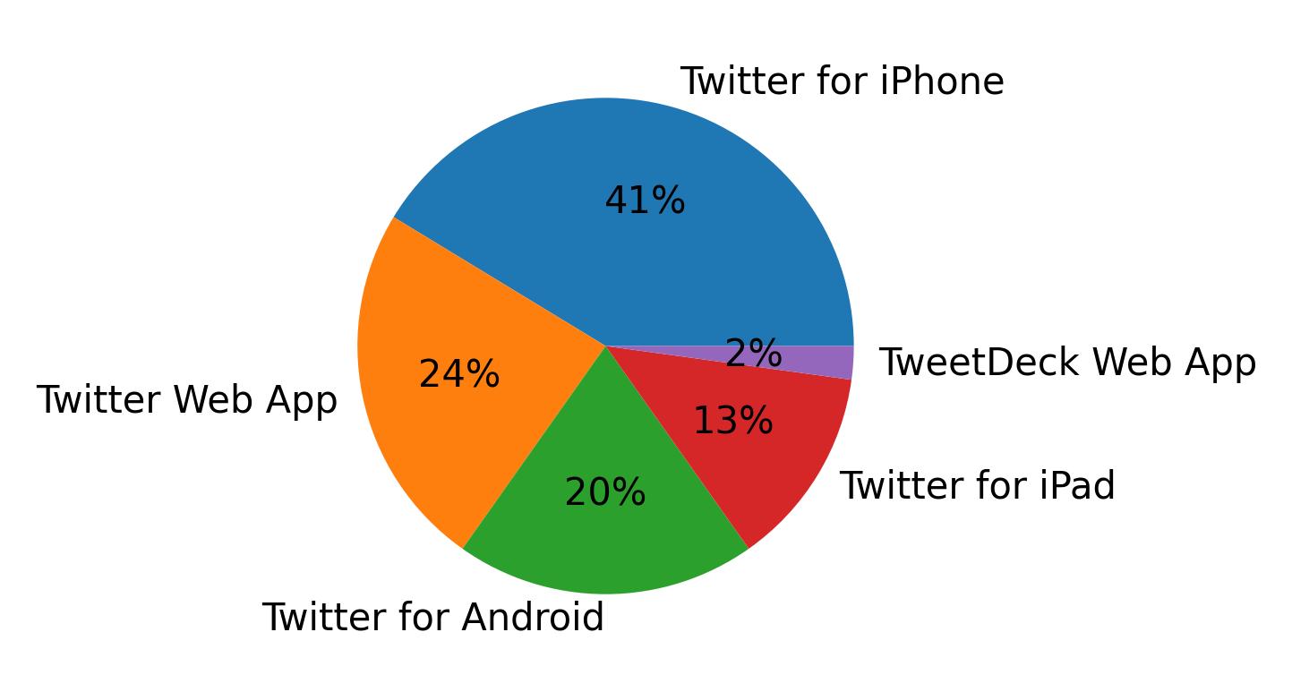 Tweet icin kullanilan cihazlar