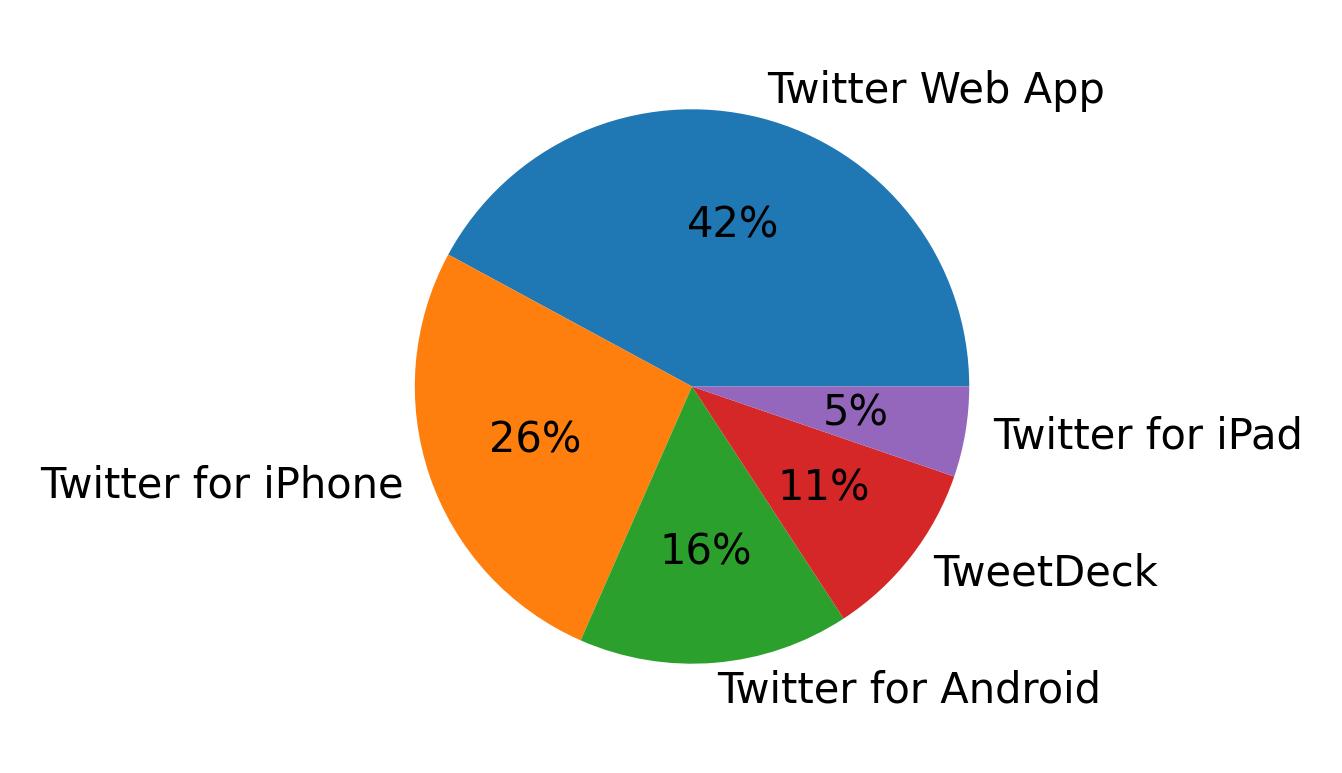 Tweet icin kullanilan cihazlar