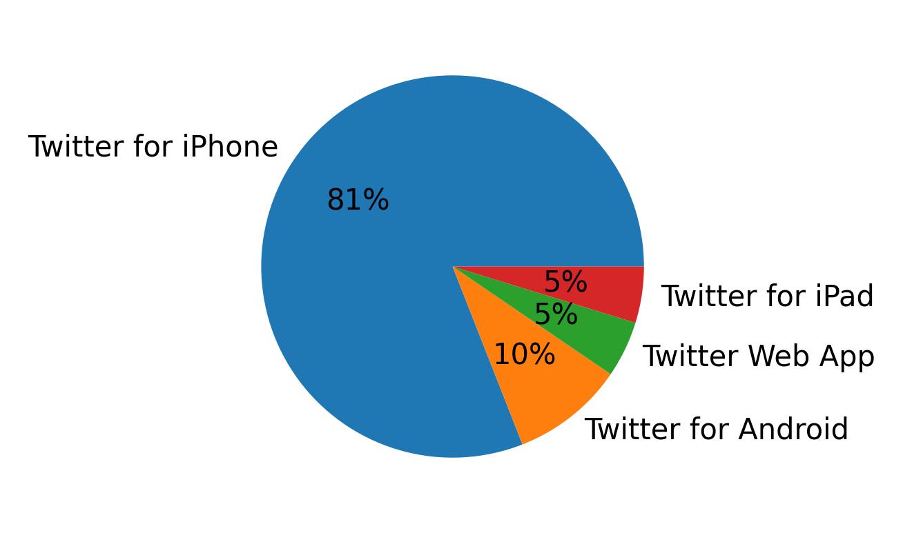 Tweet icin kullanilan cihazlar