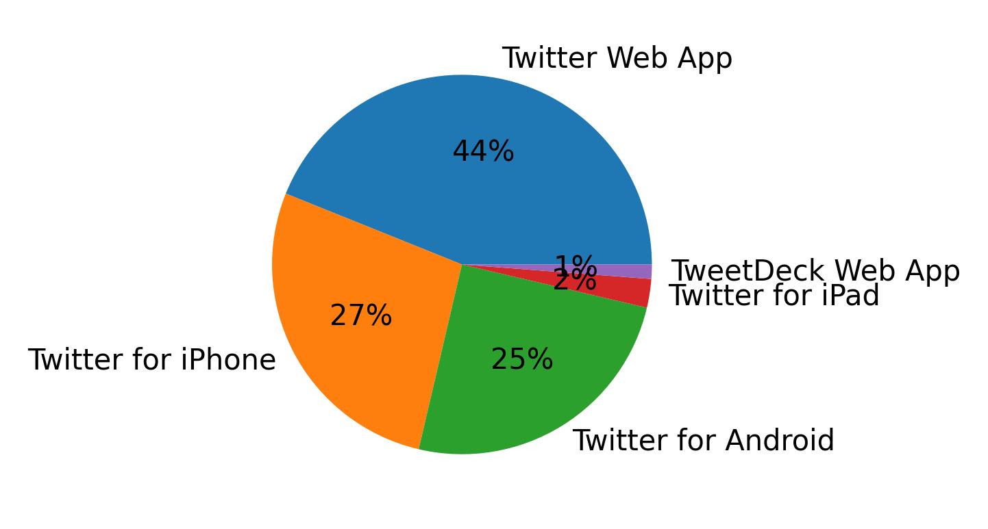 Tweet icin kullanilan cihazlar