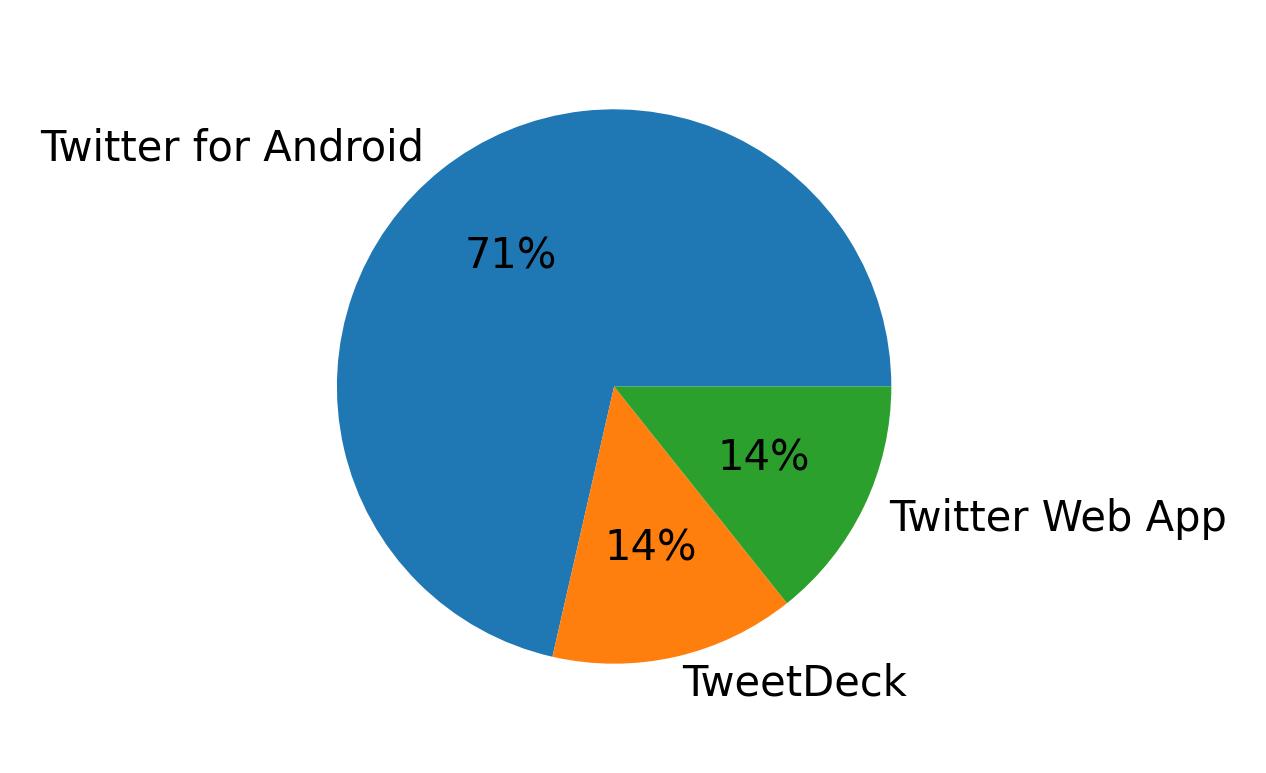 Tweet icin kullanilan cihazlar