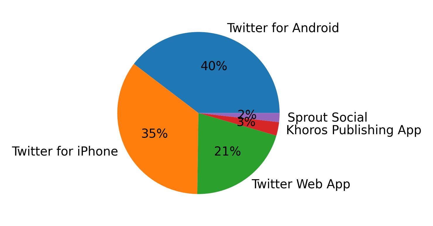 Dispositivos utilizados para tweetar