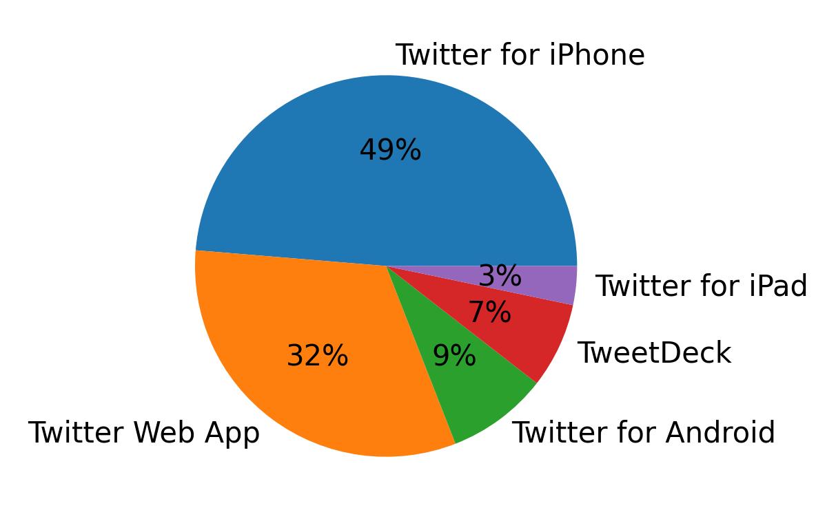 الأجهزة المستخدمة للتغريد