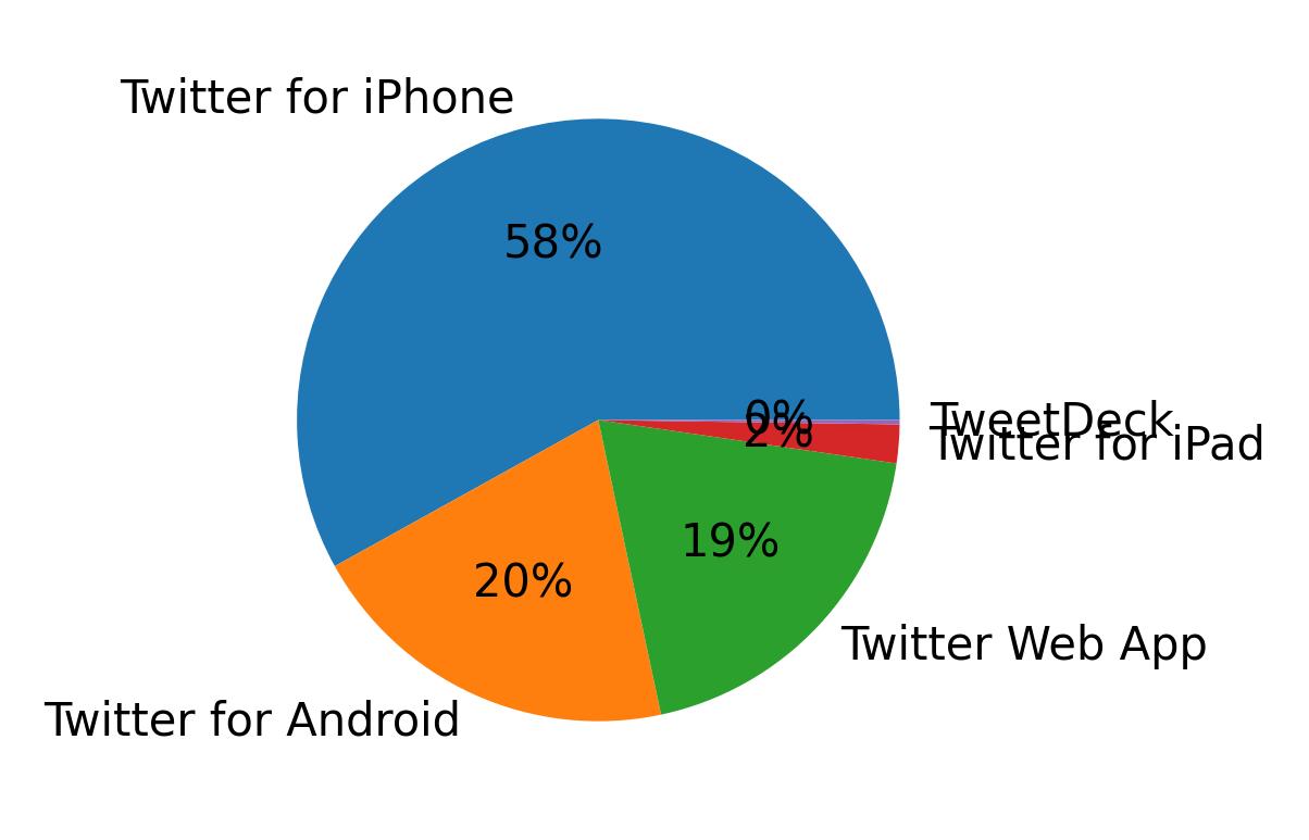 Tweet icin kullanilan cihazlar