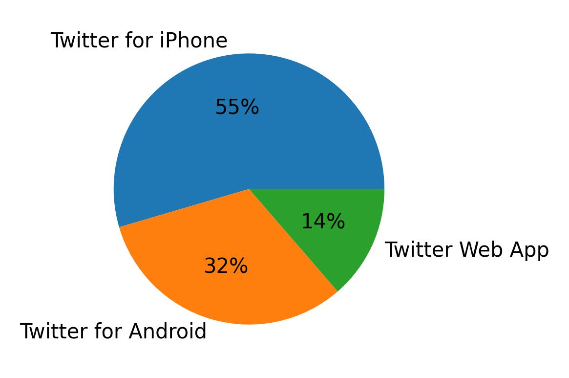 Dispositivos utilizados para tweetar