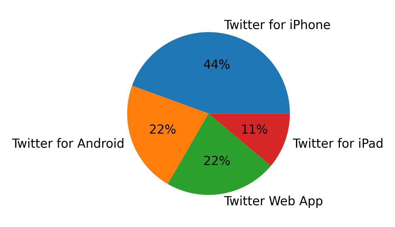 Dispositivos utilizados para tweetar