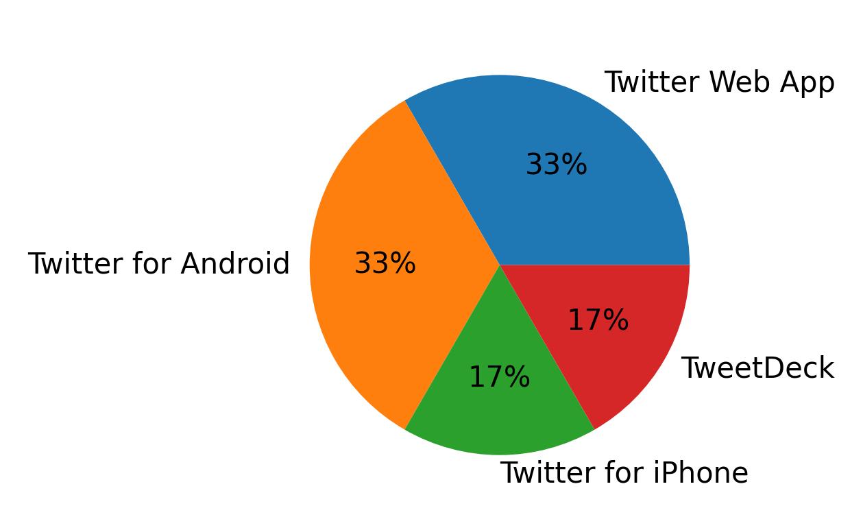 Devices used to tweet
