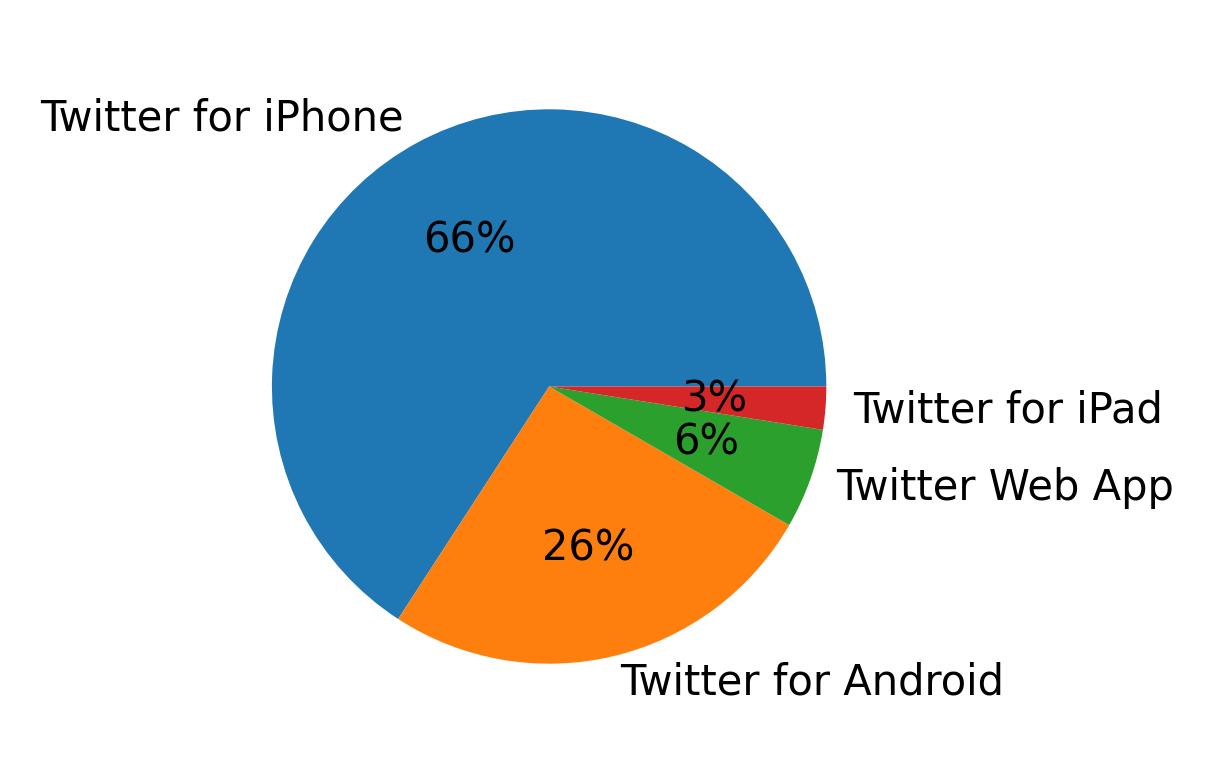 Dispositivos utilizados para tweetar